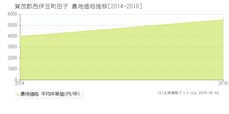 田子(賀茂郡西伊豆町)の農地価格推移グラフ(坪単価)[2014-2018年]