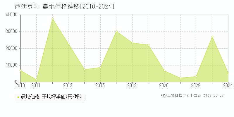 西伊豆町(静岡県)の農地価格推移グラフ(坪単価)[2010-2024年]