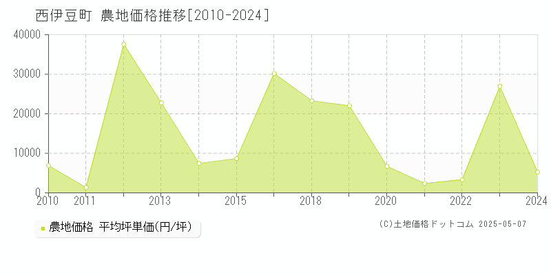 賀茂郡西伊豆町の農地価格推移グラフ 