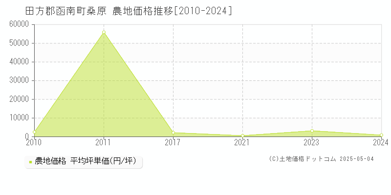 桑原(田方郡函南町)の農地価格推移グラフ(坪単価)[2010-2024年]