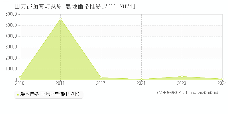 田方郡函南町桑原の農地価格推移グラフ 