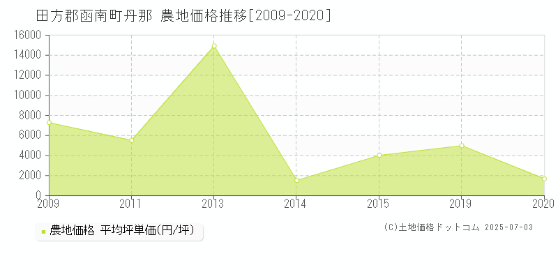 丹那(田方郡函南町)の農地価格推移グラフ(坪単価)[2009-2020年]