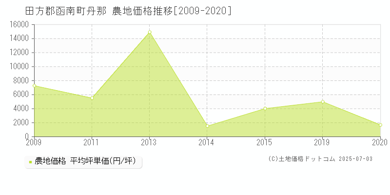 田方郡函南町丹那の農地価格推移グラフ 