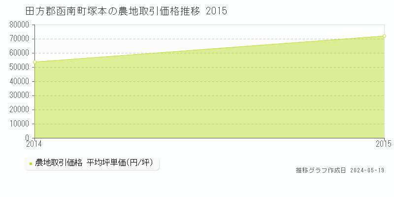 田方郡函南町塚本の農地価格推移グラフ 