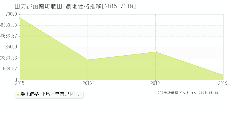 肥田(田方郡函南町)の農地価格推移グラフ(坪単価)[2015-2019年]