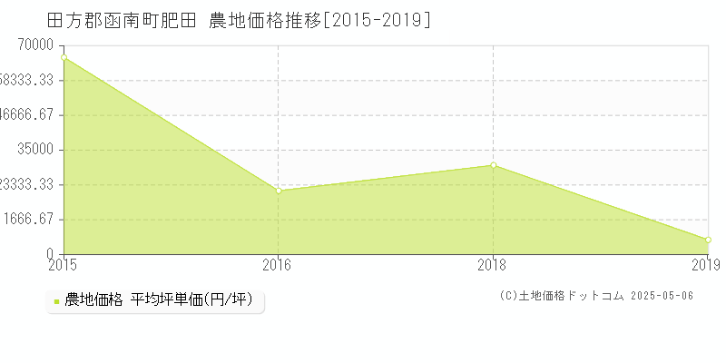 田方郡函南町肥田の農地価格推移グラフ 
