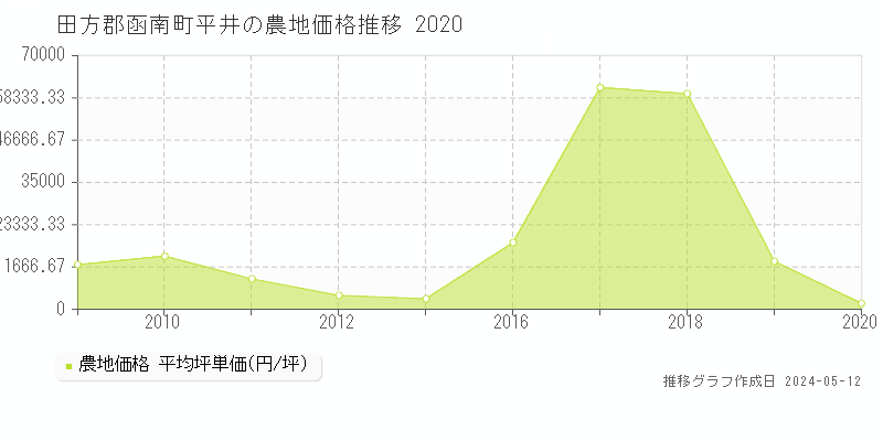 田方郡函南町平井の農地価格推移グラフ 
