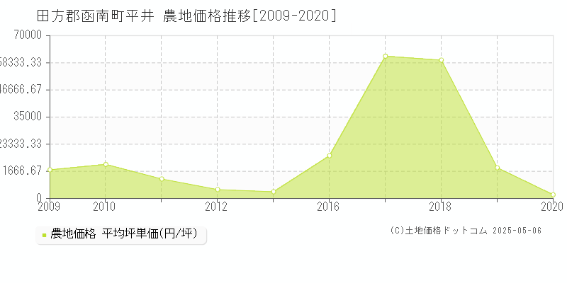 平井(田方郡函南町)の農地価格推移グラフ(坪単価)[2009-2020年]