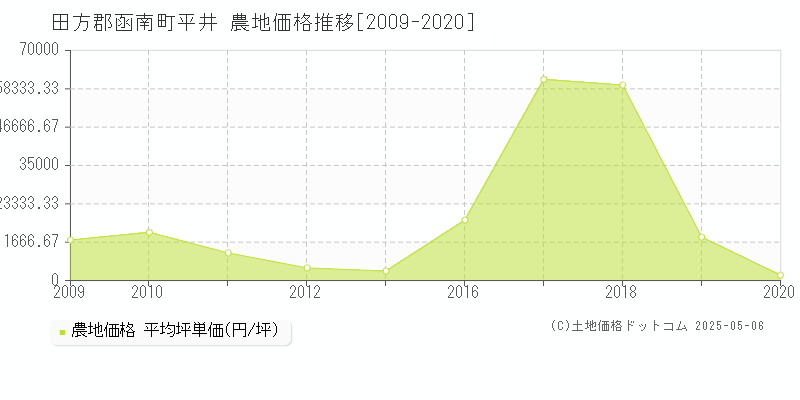 田方郡函南町平井の農地価格推移グラフ 