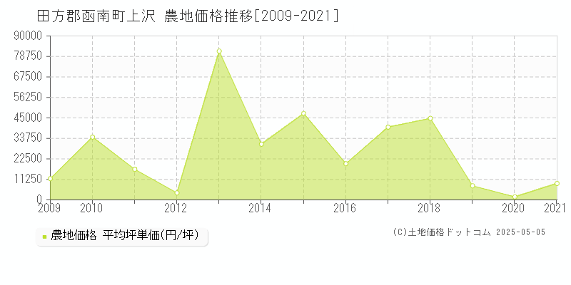 上沢(田方郡函南町)の農地価格推移グラフ(坪単価)[2009-2021年]