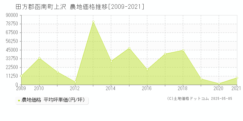 田方郡函南町上沢の農地価格推移グラフ 