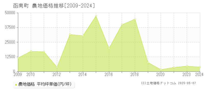函南町(静岡県)の農地価格推移グラフ(坪単価)[2009-2024年]