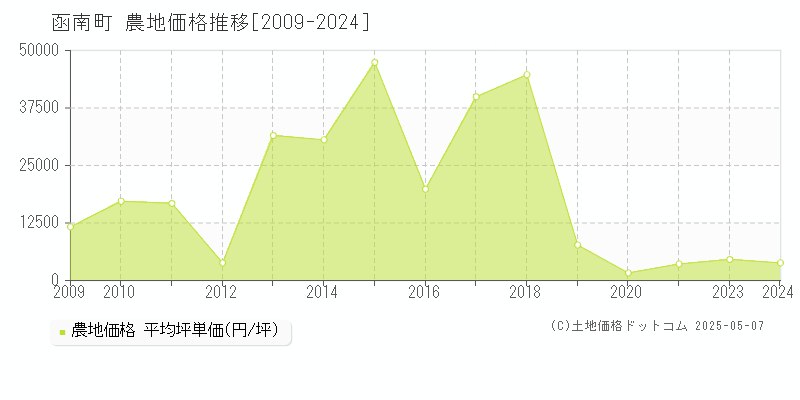 田方郡函南町全域の農地価格推移グラフ 