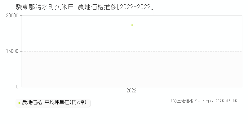 久米田(駿東郡清水町)の農地価格推移グラフ(坪単価)[2022-2022年]