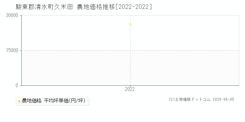 駿東郡清水町久米田の農地価格推移グラフ 