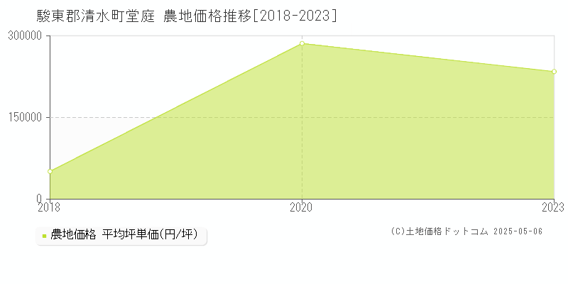 堂庭(駿東郡清水町)の農地価格推移グラフ(坪単価)[2018-2023年]