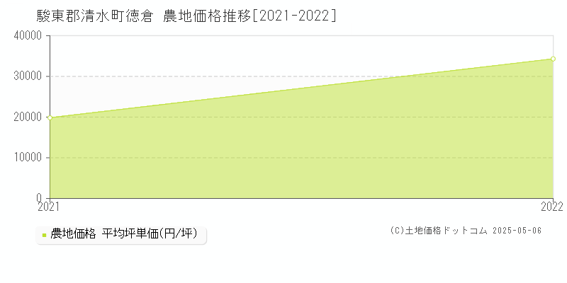 徳倉(駿東郡清水町)の農地価格推移グラフ(坪単価)[2021-2022年]