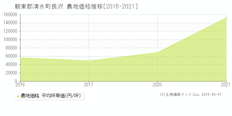 長沢(駿東郡清水町)の農地価格推移グラフ(坪単価)[2016-2021年]