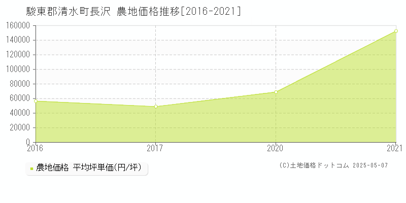 駿東郡清水町長沢の農地価格推移グラフ 