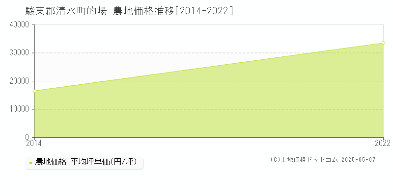 的場(駿東郡清水町)の農地価格推移グラフ(坪単価)[2014-2022年]