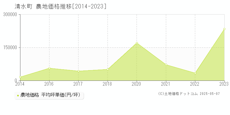 清水町(静岡県)の農地価格推移グラフ(坪単価)[2014-2023年]