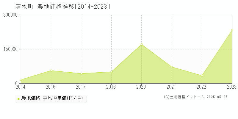 駿東郡清水町の農地価格推移グラフ 