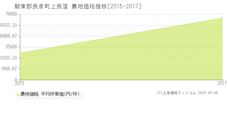 上長窪(駿東郡長泉町)の農地価格推移グラフ(坪単価)[2015-2017年]