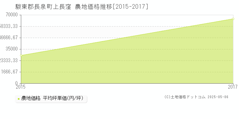 駿東郡長泉町上長窪の農地価格推移グラフ 