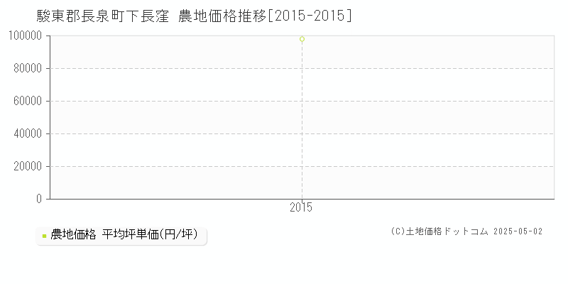 駿東郡長泉町下長窪の農地価格推移グラフ 