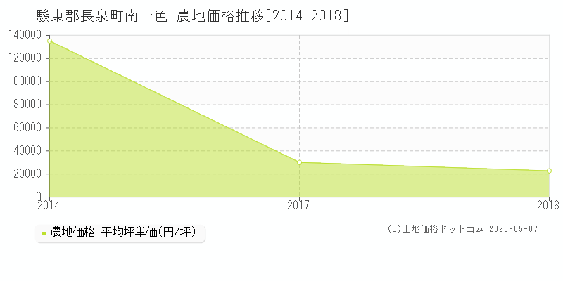 南一色(駿東郡長泉町)の農地価格推移グラフ(坪単価)[2014-2018年]