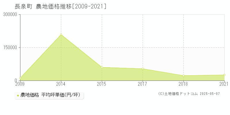 駿東郡長泉町の農地価格推移グラフ 