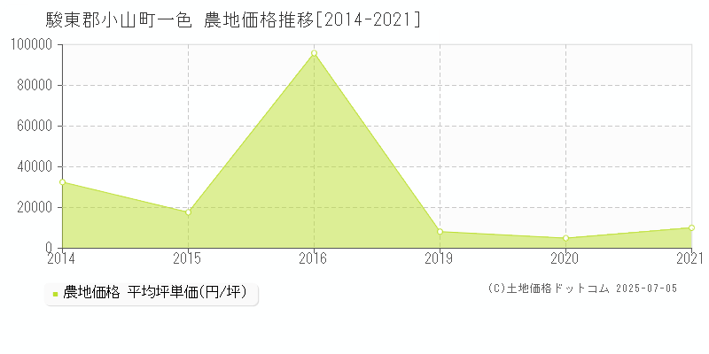 一色(駿東郡小山町)の農地価格推移グラフ(坪単価)[2014-2021年]