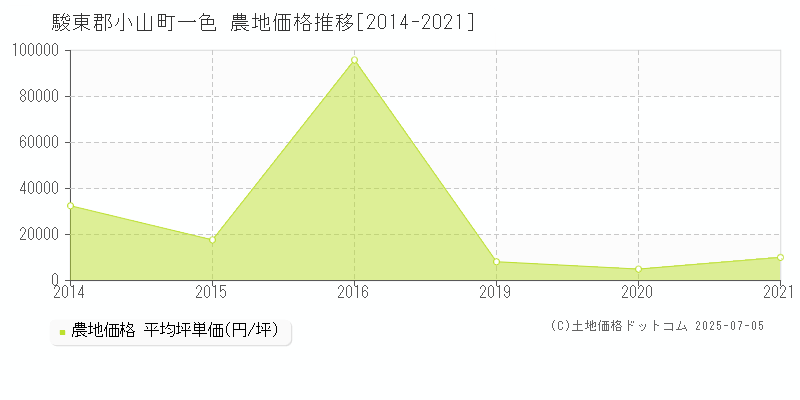 駿東郡小山町一色の農地価格推移グラフ 