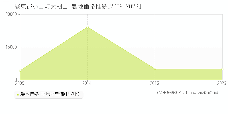 大胡田(駿東郡小山町)の農地価格推移グラフ(坪単価)[2009-2023年]