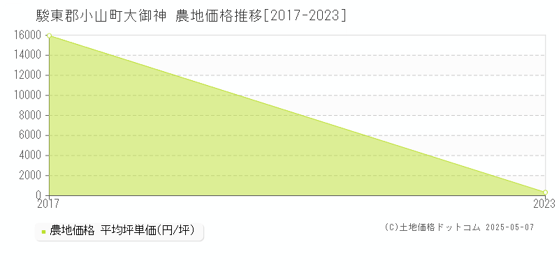 大御神(駿東郡小山町)の農地価格推移グラフ(坪単価)[2017-2023年]