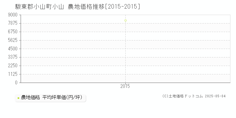 小山(駿東郡小山町)の農地価格推移グラフ(坪単価)[2015-2015年]