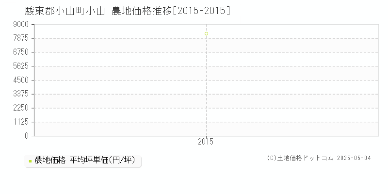 駿東郡小山町小山の農地価格推移グラフ 