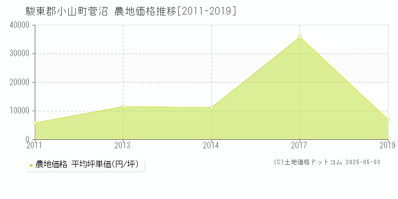 菅沼(駿東郡小山町)の農地価格推移グラフ(坪単価)[2011-2019年]