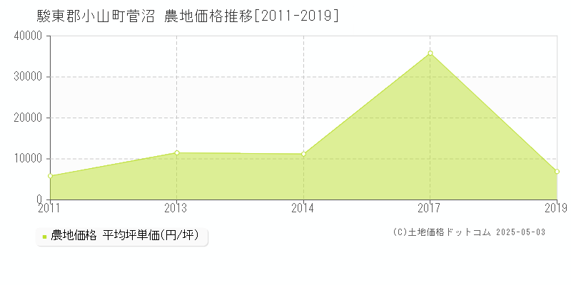 駿東郡小山町菅沼の農地価格推移グラフ 