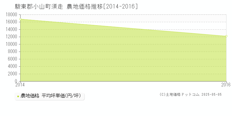 須走(駿東郡小山町)の農地価格推移グラフ(坪単価)[2014-2016年]