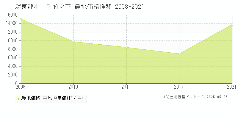 竹之下(駿東郡小山町)の農地価格推移グラフ(坪単価)[2008-2021年]