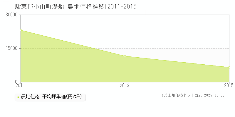 湯船(駿東郡小山町)の農地価格推移グラフ(坪単価)[2011-2015年]