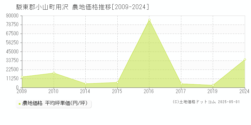 用沢(駿東郡小山町)の農地価格推移グラフ(坪単価)[2009-2024年]