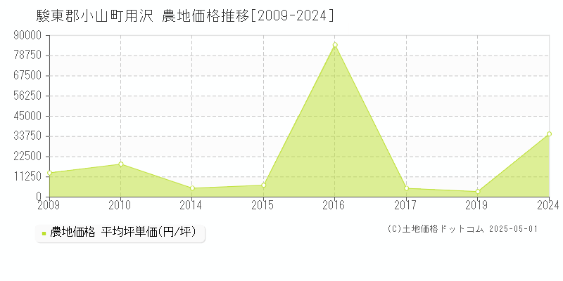 駿東郡小山町用沢の農地価格推移グラフ 