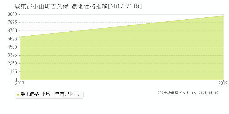 吉久保(駿東郡小山町)の農地価格推移グラフ(坪単価)[2017-2019年]