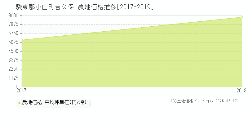 駿東郡小山町吉久保の農地価格推移グラフ 