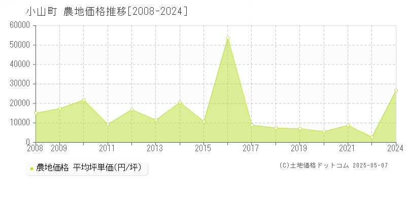 小山町(静岡県)の農地価格推移グラフ(坪単価)[2008-2024年]