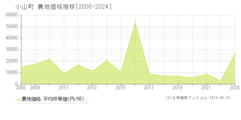 駿東郡小山町の農地取引事例推移グラフ 