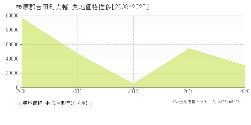 大幡(榛原郡吉田町)の農地価格推移グラフ(坪単価)[2008-2020年]