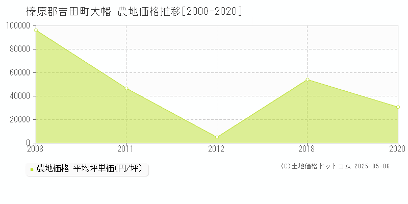 榛原郡吉田町大幡の農地価格推移グラフ 